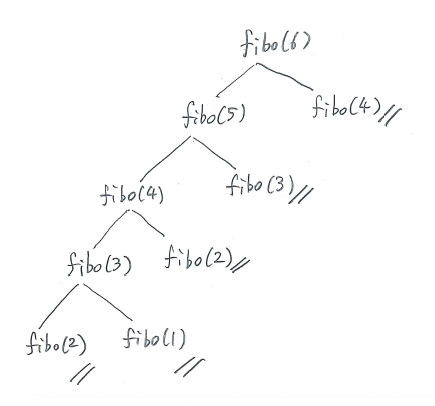 fibo 6 recursive memo