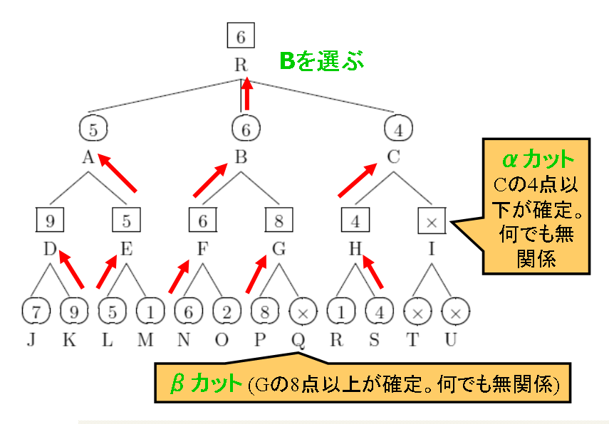 αカット、βカットによって探索が効率化される。結果の選択や評価値は変らない。