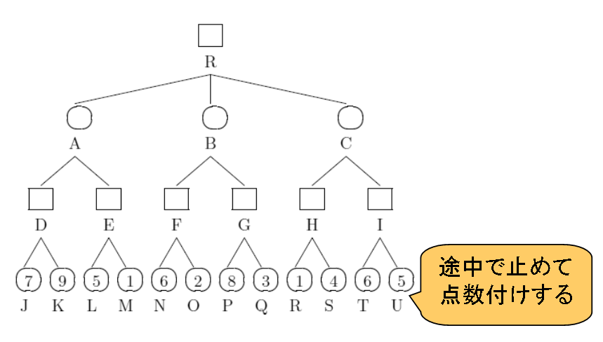 深さ3の各局面を評価関数によって点数付け