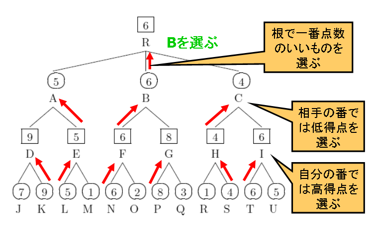 ミニマックス探索の結果Bが選択される