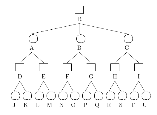 ゲーム木(深さ3)の例