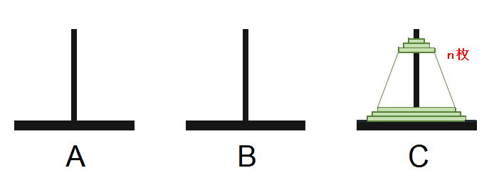 ハノイの塔ゴール状態図