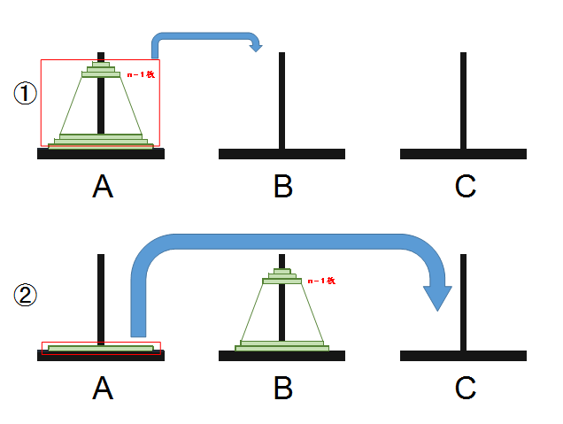 ハノイの塔解答手順図1