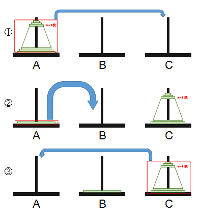 移動制限つきのハノイの塔解答手順図1