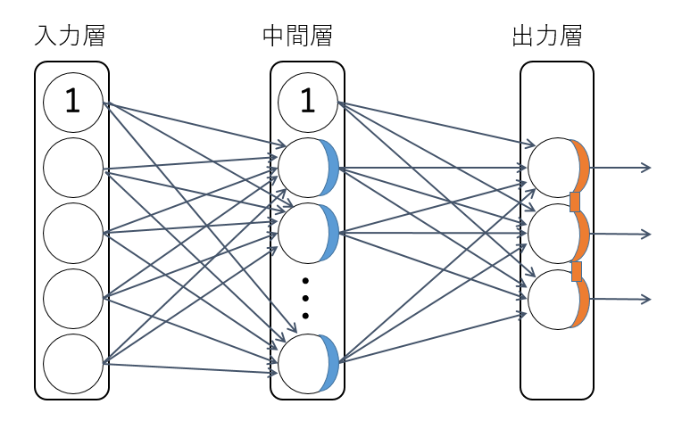 中間層一層のネットワーク構造
