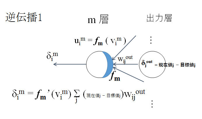 出力層からの逆伝播