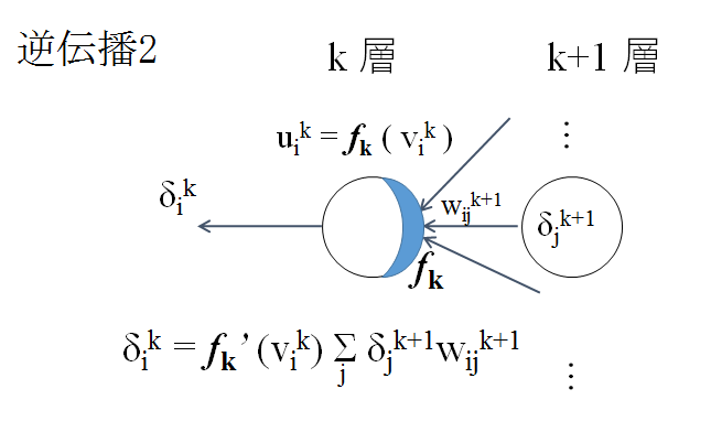 中間の層における逆伝播