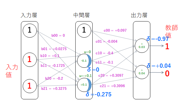 更新されたパラメータ
