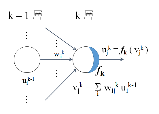 k-1層からk層への順伝播