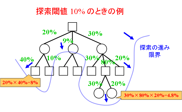 探索閾値 10% での探索の例
