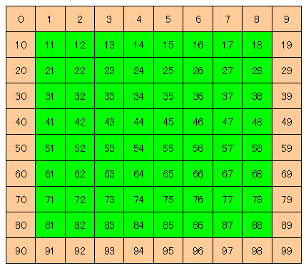 6行6列左上が0右下が99