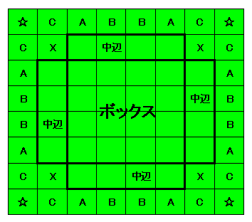 隅☆, 辺 C, A, B, 隅のナナメ X