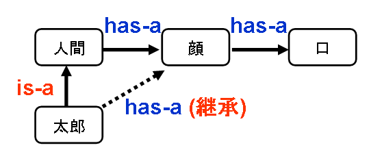 人間は顔を持ち、太郎は人間なので、太郎は顔を持つ