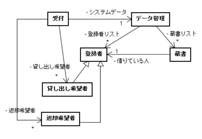簡易クラス図に継承関係を追加