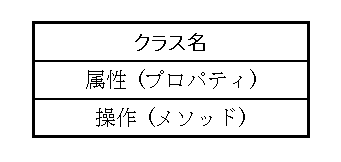 クラス名・属性・メソッド