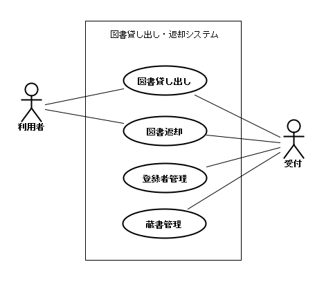 ユースケースを列挙し、アクターと関連付ける