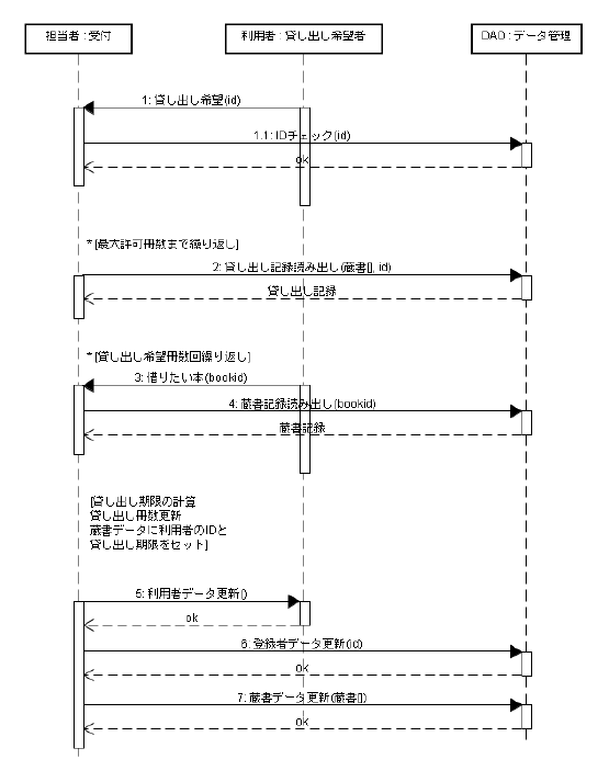シーケンス図例