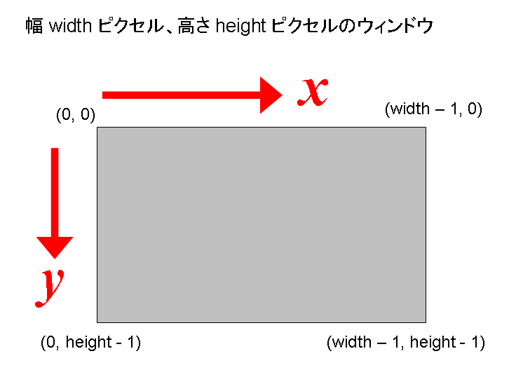 幅 width ピクセル、高さ height ピクセルのウィンドウの座標